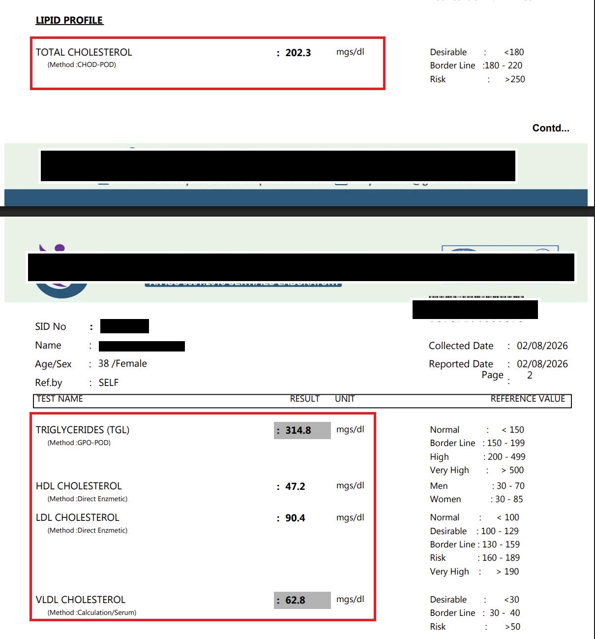 Cholesterol after treatment